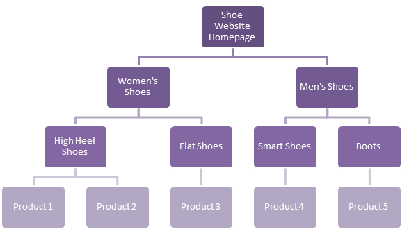 Example of website hierarchy