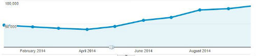 Traffic Graph