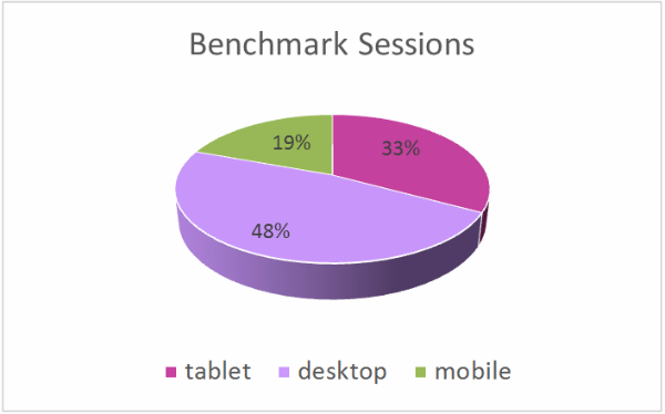 Benchmark Sessions