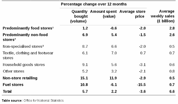 Percentage Change in Retail