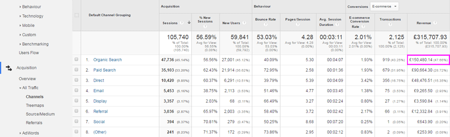 eCommerce SEO Revenue