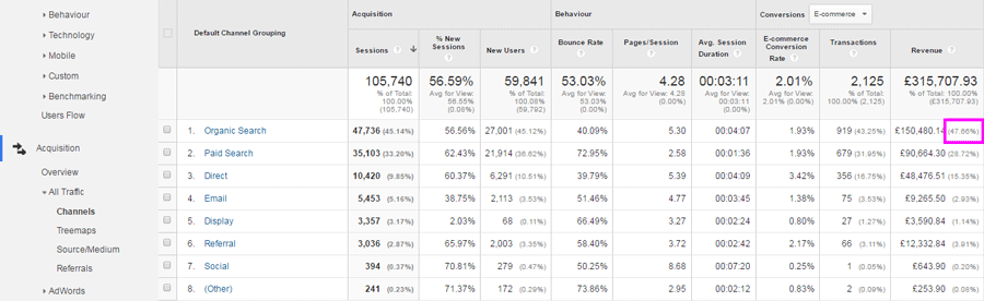 Percentage of total revenue