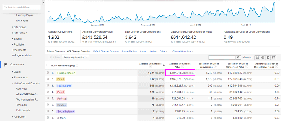 Assisted Revenue