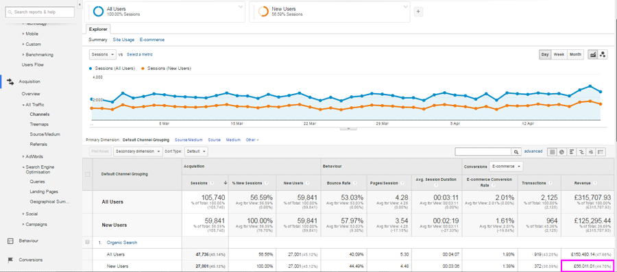 New organic users' revenue