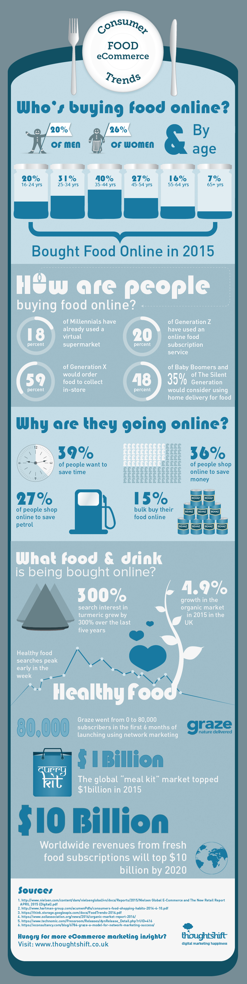 Consumer food ecommerce trends Infographic