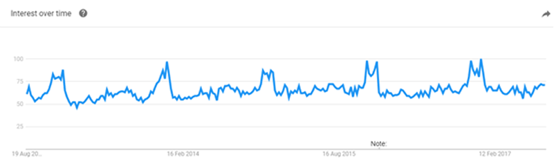 Five-year UK search trends for best camera