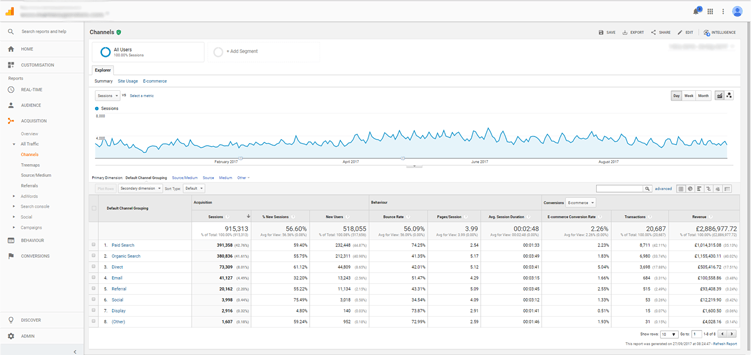 Example eCommerce conversion chart