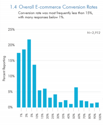 Overall conversion rate chart