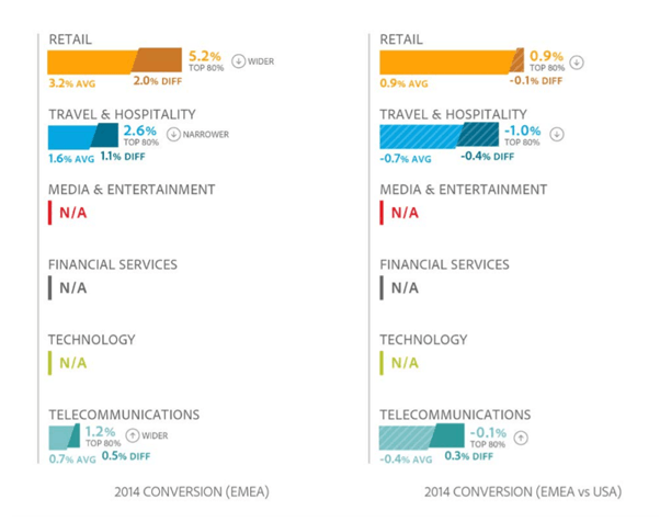 Conversion rate by sector chart