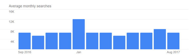 Average number of searches per month for ‘gym membership’