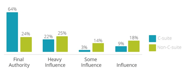 Influence chart