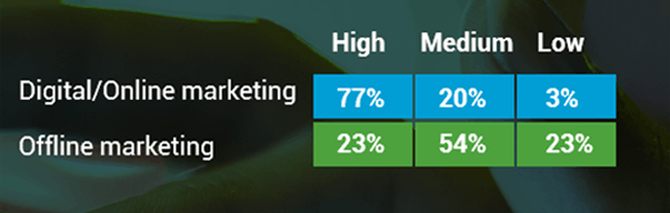 Online vs offline chart