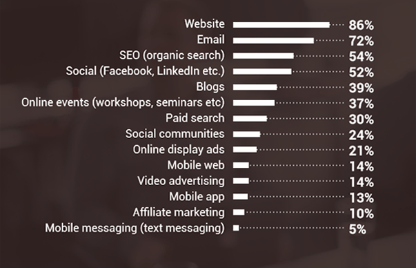 Marketing channel graph