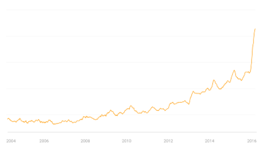 Tumeric search graph