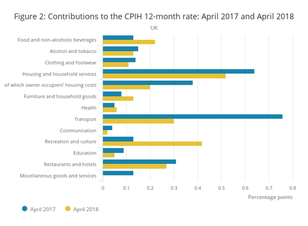 Suppoerting image - CPIH contributions 12 moth rate