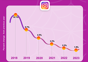 Instagram facts and figures