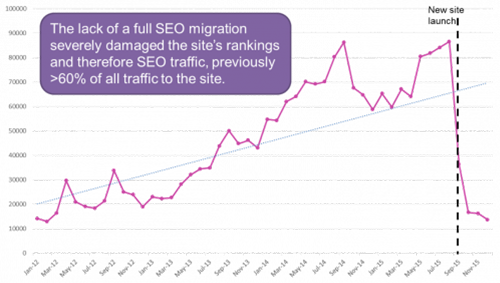 SEO-website-migration-fail graphic