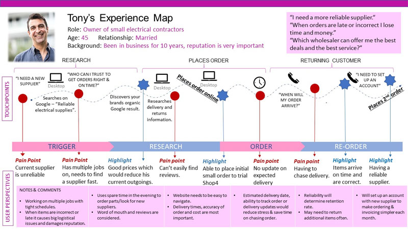 Experience map
