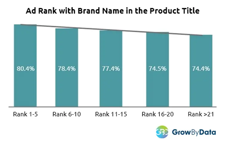 Ad rankings with brand names in the product title graph